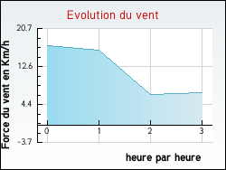 Evolution du vent de la ville L'Hospitalet-du-Larzac